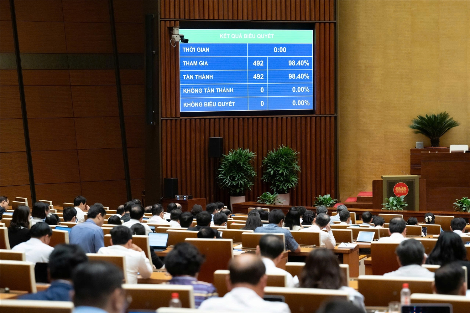 Với 98,40% đại biểu có mặt tán thành, Quốc hội chính thức thông qua Luật Tín ngưỡng, tôn giáo (sửa đổi)