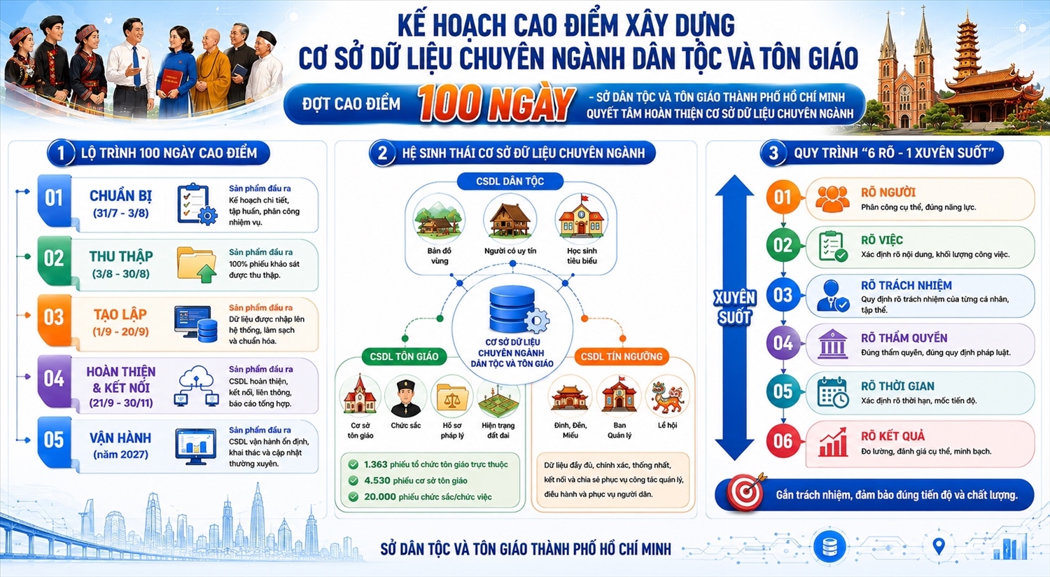 Kế hoạch cao điểm xây dựng cơ sở dữ liệu chuyên ngành dân tộc và tôn giáo