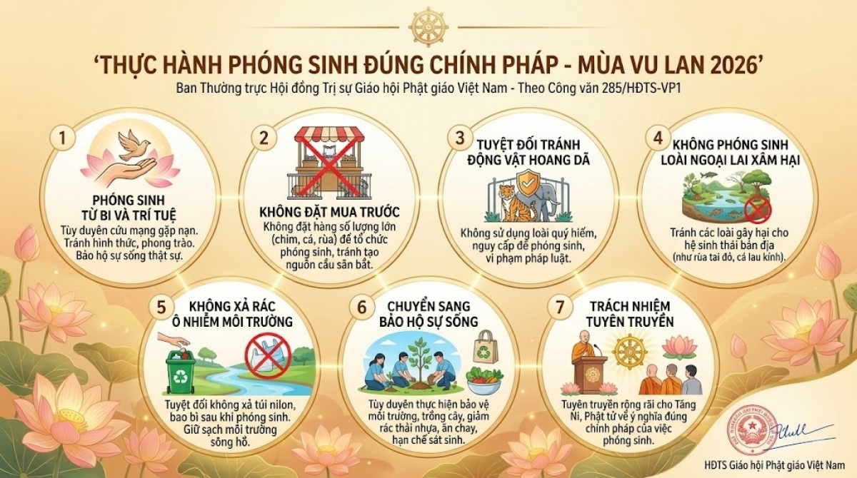 Ảnh tóm tắt 7 nội dung trọng tâm của Công văn số 285/HĐTS-VP1 do Giáo hội Phật giáo Việt Nam ban hành ngày 18/08/2026
