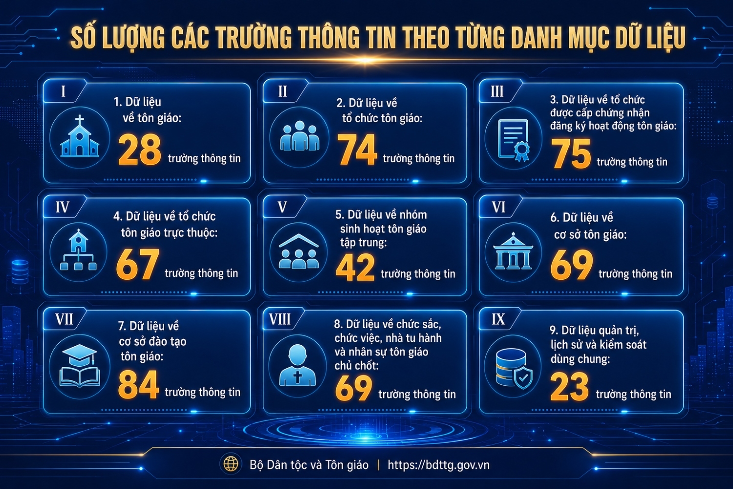Bộ Dân tộc và Tôn giáo ban hành Danh mục dữ liệu, nhóm thông tin cơ bản và trường thông tin trong cơ sở dữ liệu về tôn giáo 1